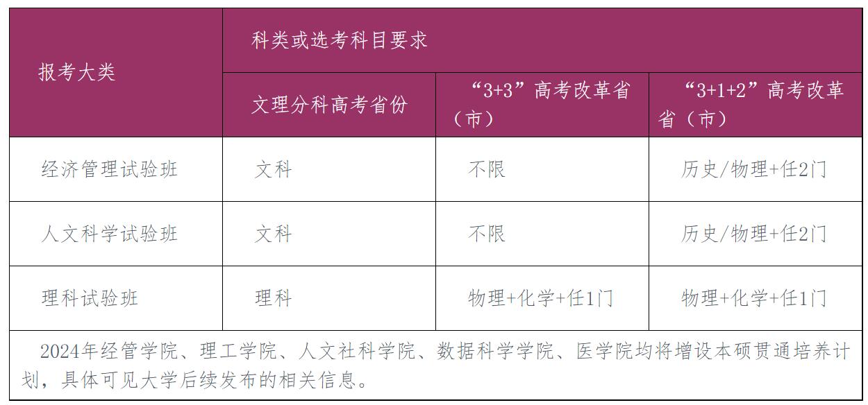 香港中文大学(深圳)2024年招生章程
